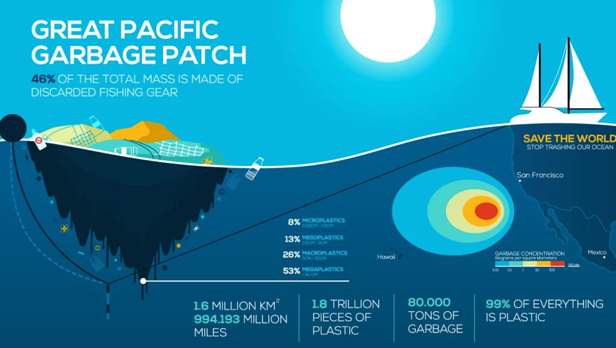 Scopri come The Ocean Cleanup e i governi mondiali collaborano per ripulire il Great Pacific Garbage Patch